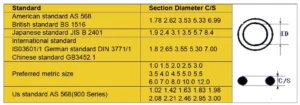O-Ring Standards
